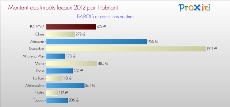 Montant des impôts locaux par Habitant pour BAIROLS et les communes proches Comparaison des impôts locaux par habitant pour BAIROLS et les communes voisines