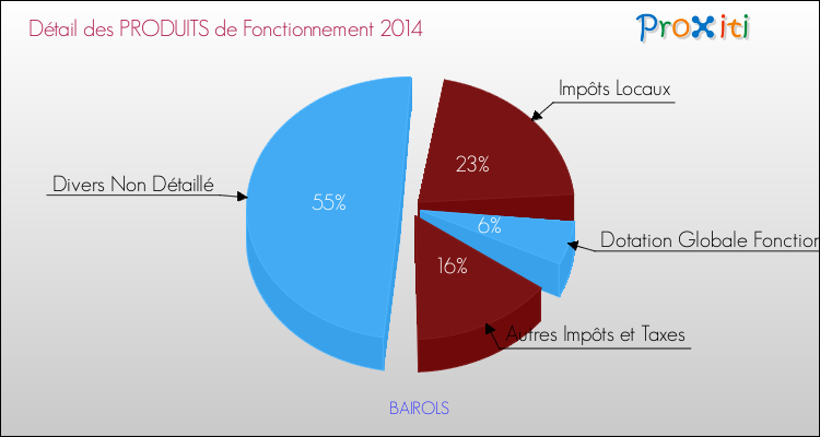 Décomposition du Budget de Fonctionnement 2014 de la commune de BAIROLS Budget de Fonctionnement 2014 pour la commune de BAIROLS