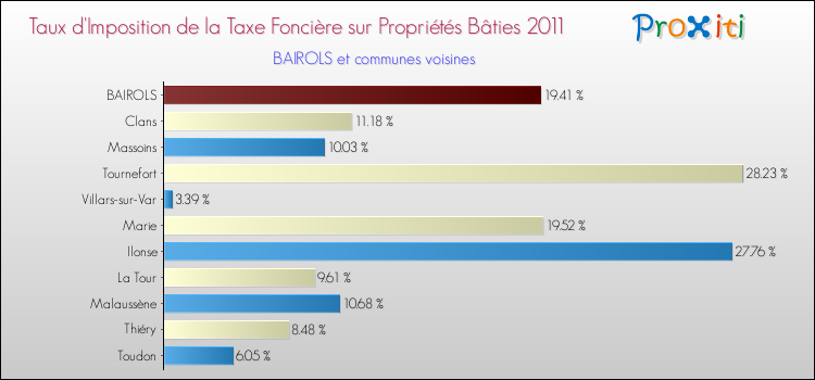Taux d'imposition de la taxe foncière sur le bati 2011 pour BAIROLS et les communes proches Comparaison des taux d'imposition de la taxe foncière sur le bati 2011 pour BAIROLS et les communes voisines
