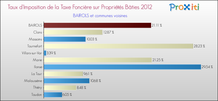 Taux d'imposition de la taxe foncière sur le bati 2012 pour BAIROLS et les communes proches Comparaison des taux d'imposition de la taxe foncière sur le bati 2012 pour BAIROLS et les communes voisines