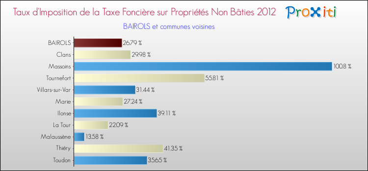 Taux d'imposition de la taxe foncière sur les immeubles et terrains non batis 2012 pour BAIROLS et les communes proches Comparaison des taux d'imposition de la taxe foncière sur les immeubles et terrains non batis 2012 pour BAIROLS et les communes voisines