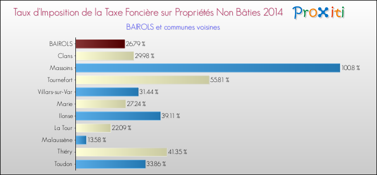 Taux d'imposition de la taxe foncière sur les immeubles et terrains non batis 2014 pour BAIROLS et les communes proches Comparaison des taux d'imposition de la taxe foncière sur les immeubles et terrains non batis 2014 pour BAIROLS et les communes voisines