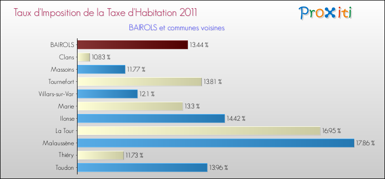 Taux d'imposition de la taxe d'habitation 2011 pour BAIROLS et les communes proches Comparaison des taux d'imposition de la taxe d'habitation 2011 pour BAIROLS et les communes voisines