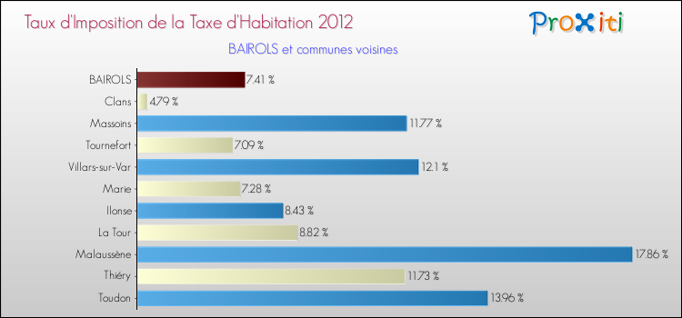Taux d'imposition de la taxe d'habitation 2012 pour BAIROLS et les communes proches Comparaison des taux d'imposition de la taxe d'habitation 2012 pour BAIROLS et les communes voisines