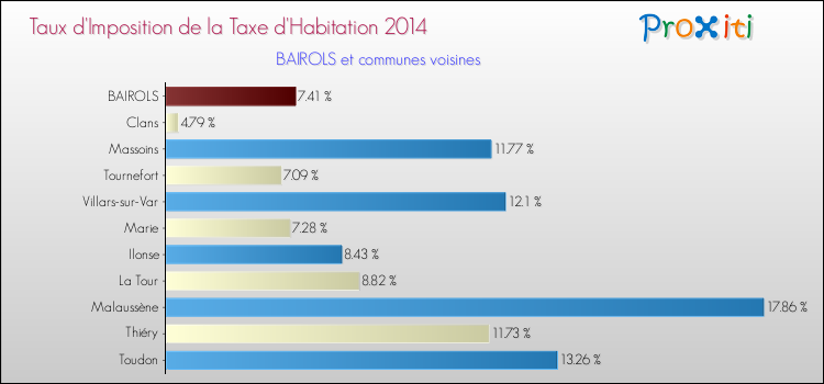 Taux d'imposition de la taxe d'habitation 2014 pour BAIROLS et les communes proches Comparaison des taux d'imposition de la taxe d'habitation 2014 pour BAIROLS et les communes voisines