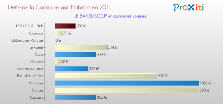 Dette par habitant de la commune en 2011 pour LE BAR-SUR-LOUP et les communes proches Comparaison de la dette par habitant de la commune en 2011 pour LE BAR-SUR-LOUP et les communes voisines