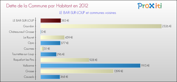 Dette par habitant de la commune en 2012 pour LE BAR-SUR-LOUP et les communes proches Comparaison de la dette par habitant de la commune en 2012 pour LE BAR-SUR-LOUP et les communes voisines