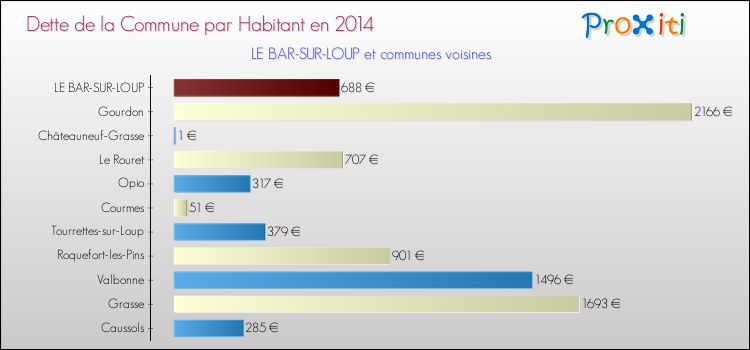 Dette par habitant de la commune en 2014 pour LE BAR-SUR-LOUP et les communes proches Comparaison de la dette par habitant de la commune en 2014 pour LE BAR-SUR-LOUP et les communes voisines