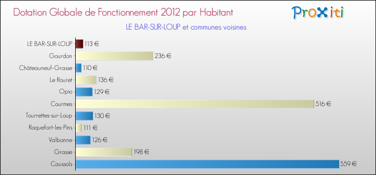 Montant des dotations globales de fonctionnement DGF par Habitant pour LE BAR-SUR-LOUP et les communes proches Comparaison des des dotations globales de fonctionnement DGF par habitant pour LE BAR-SUR-LOUP et les communes voisines