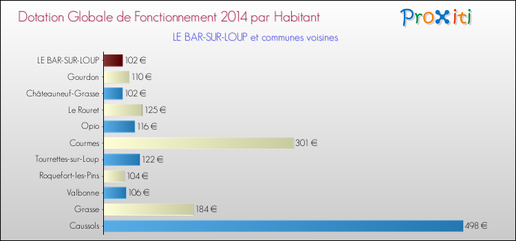 Montant des dotations globales de fonctionnement DGF par Habitant pour LE BAR-SUR-LOUP et les communes proches en 2014. Comparaison des des dotations globales de fonctionnement DGF par habitant pour LE BAR-SUR-LOUP et les communes voisines en 2014.