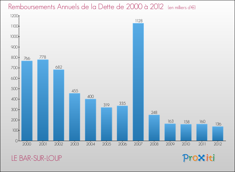 Evolution de l'annuité de la dette pour la commune de LE BAR-SUR-LOUP de 2000 à 2012 Annuités de la dette pour LE BAR-SUR-LOUP de 2000 à 2012