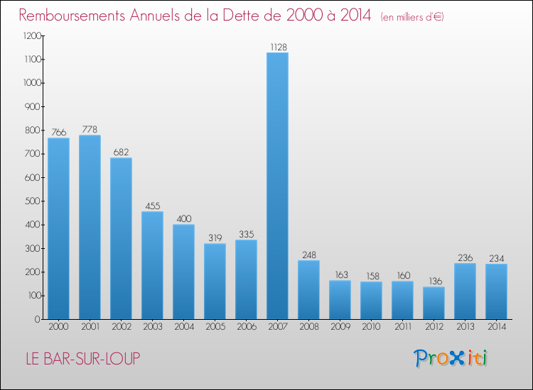 Evolution de l'annuité de la dette pour la commune de LE BAR-SUR-LOUP de 2000 à 2014 Annuités de la dette pour LE BAR-SUR-LOUP de 2000 à 2014