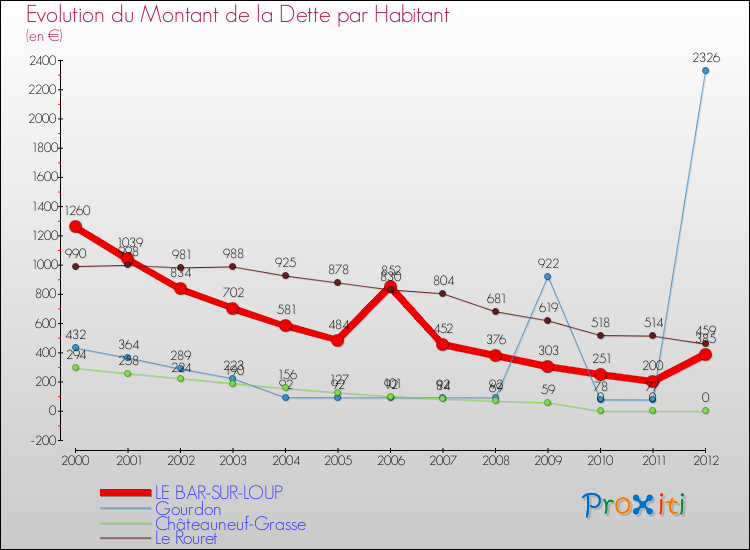 Evolution de la dette par habitant pour la commune de LE BAR-SUR-LOUP et les communes proches de 2000 à 2012 Comparaison de la dette par habitant pour LE BAR-SUR-LOUP et les communes voisines de 2000 à 2012