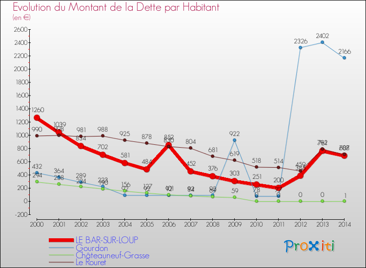 Evolution de la dette par habitant pour la commune de LE BAR-SUR-LOUP et les communes proches de 2000 à 2014 Comparaison de la dette par habitant pour LE BAR-SUR-LOUP et les communes voisines de 2000 à 2014