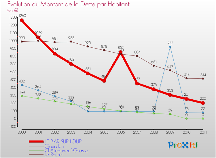 Evolution de la dette par habitant pour la commune de LE BAR-SUR-LOUP et les communes proches Comparaison de la dette par habitant pour LE BAR-SUR-LOUP et les communes voisines