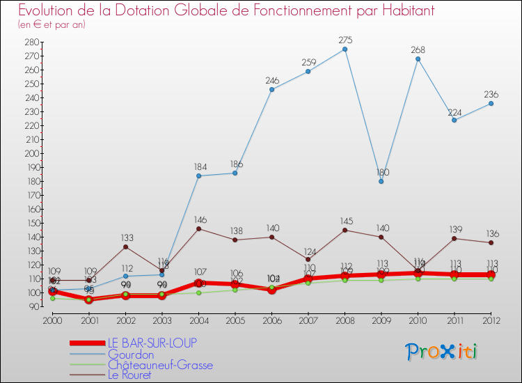 Evolution et montant de la dotation globale de fonctionnement par Habitant pour LE BAR-SUR-LOUP et les communes proches Comparaison des dotations globales de fonctionnement par habitant pour LE BAR-SUR-LOUP et les communes voisines