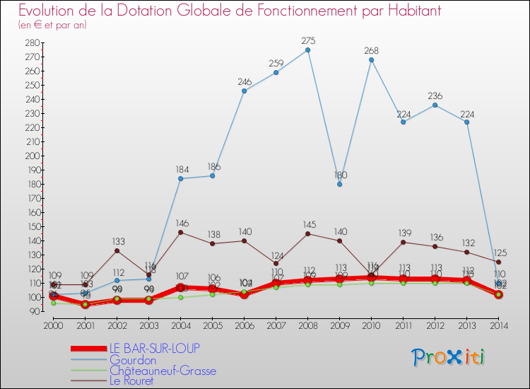 Evolution et montant de la dotation globale de fonctionnement par Habitant pour LE BAR-SUR-LOUP et les communes proches de 2000 à 2014. Comparaison des dotations globales de fonctionnement par habitant pour LE BAR-SUR-LOUP et les communes voisines de 2000 à 2014.
