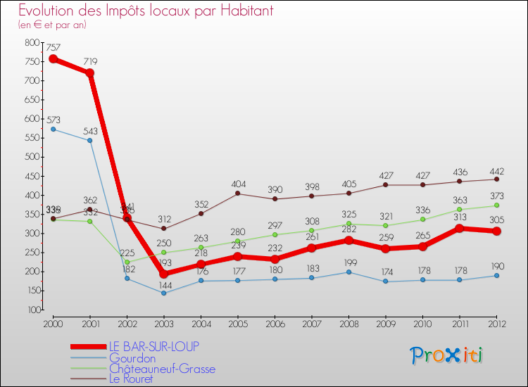 Evolution et montant des impôts locaux par Habitant pour LE BAR-SUR-LOUP et les communes proches Comparaison des impôts locaux par habitant pour LE BAR-SUR-LOUP et les communes voisines