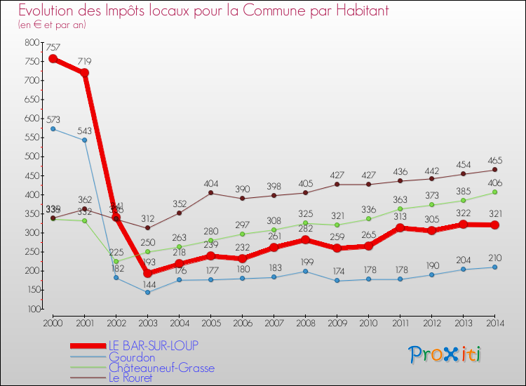 Evolution et montant des impôts locaux par Habitant pour LE BAR-SUR-LOUP et les communes proches de 2000 à 2014 Comparaison des impôts locaux par habitant pour LE BAR-SUR-LOUP et les communes voisines de 2000 à 2014