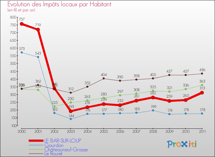 Evolution et montant des impôts locaux par Habitant pour LE BAR-SUR-LOUP et les communes proches Comparaison des impôts locaux par habitant pour LE BAR-SUR-LOUP et les communes voisines