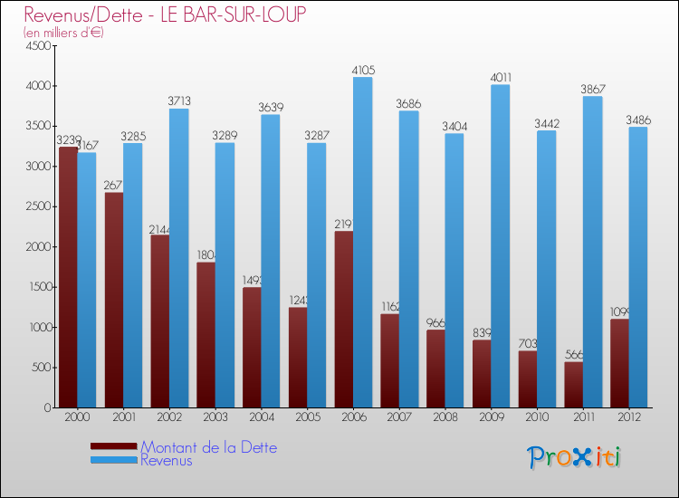 Evolution comparée de la dette et des revenus pour la commune de LE BAR-SUR-LOUP de 2000 à 2012 Comparaison de la dette et des revenus pour LE BAR-SUR-LOUP de 2000 à 2012