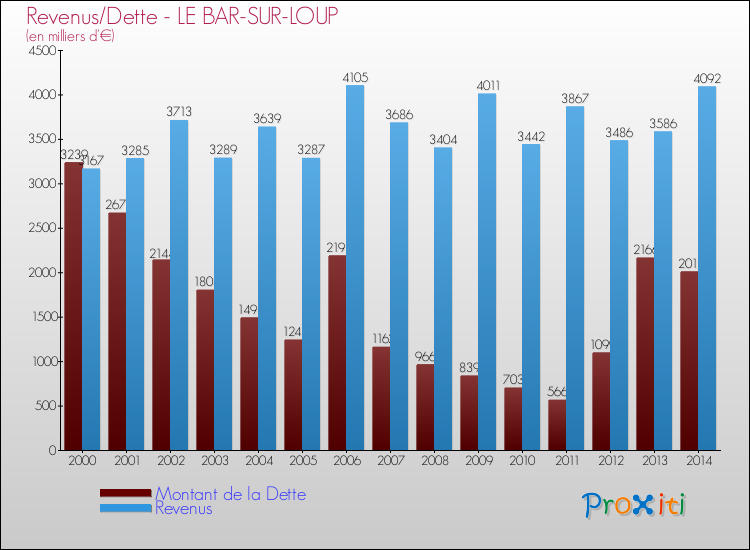 Evolution comparée de la dette et des revenus pour la commune de LE BAR-SUR-LOUP de 2000 à 2014 Comparaison de la dette et des revenus pour LE BAR-SUR-LOUP de 2000 à 2014