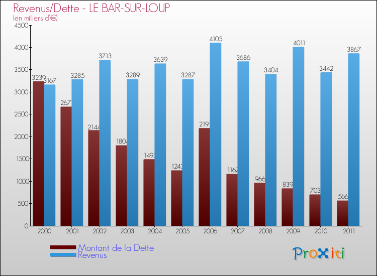 Evolution comparée de la dette et des revenus pour la commune de LE BAR-SUR-LOUP de 2000 à 2011 Comparaison de la dette et des revenus pour LE BAR-SUR-LOUP de 2000 à 2011