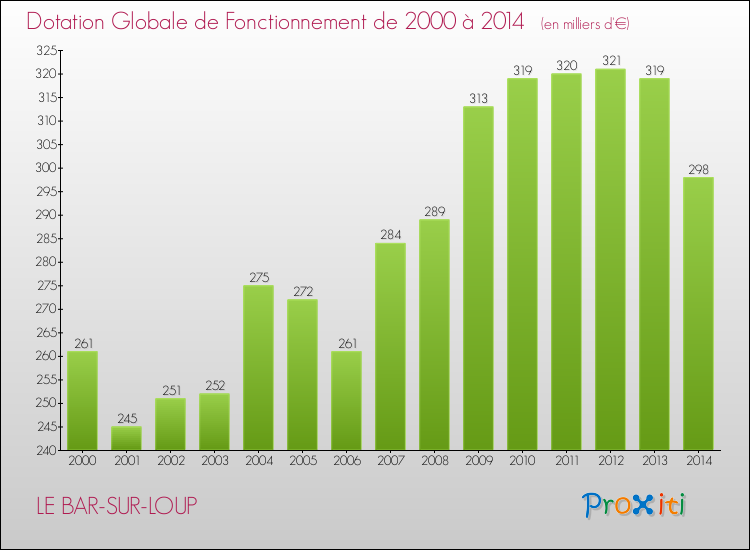 Evolution du montant de la Dotation Globale de Fonctionnement pour la commune de LE BAR-SUR-LOUP de 2000 à 2014 Evolution du montant de la Dotation Globale de Fonctionnement pour LE BAR-SUR-LOUP de 2000 à 2014