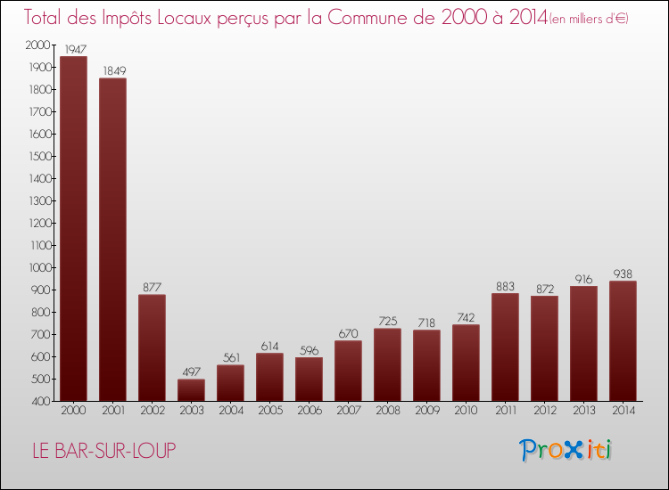 Evolution des Impôts Locaux pour la commune de LE BAR-SUR-LOUP de 2000 à 2014 Evolution des Impôts Locaux pour LE BAR-SUR-LOUP de 2000 à 2014