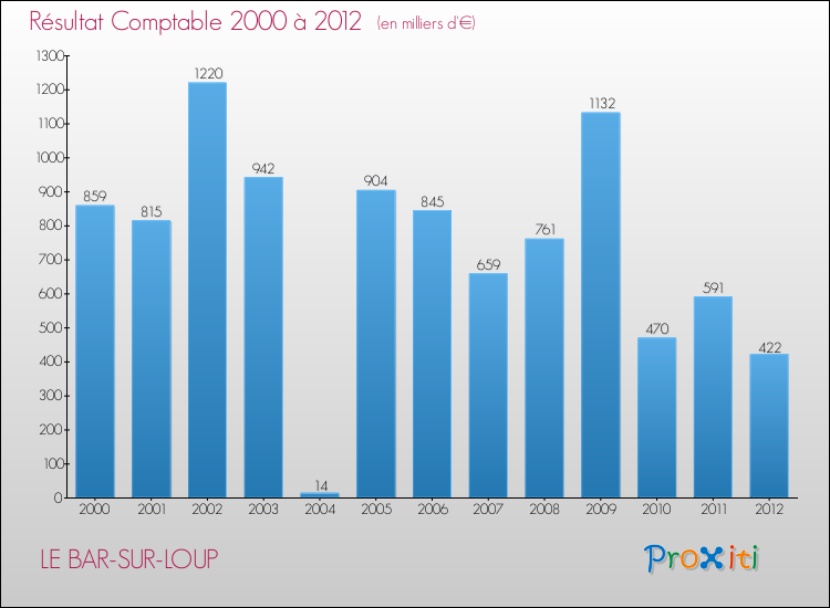 Evolution du résultat comptable pour la commune de LE BAR-SUR-LOUP de 2000 à 2012 Evolution du résultat comptable pour LE BAR-SUR-LOUP de 2000 à 2012