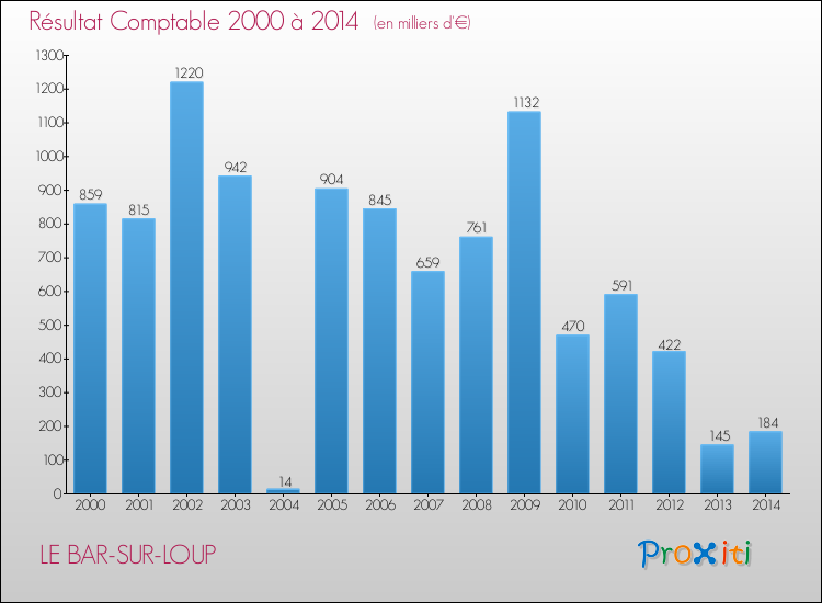 Evolution du résultat comptable pour la commune de LE BAR-SUR-LOUP de 2000 à 2014 Evolution du résultat comptable pour LE BAR-SUR-LOUP de 2000 à 2014
