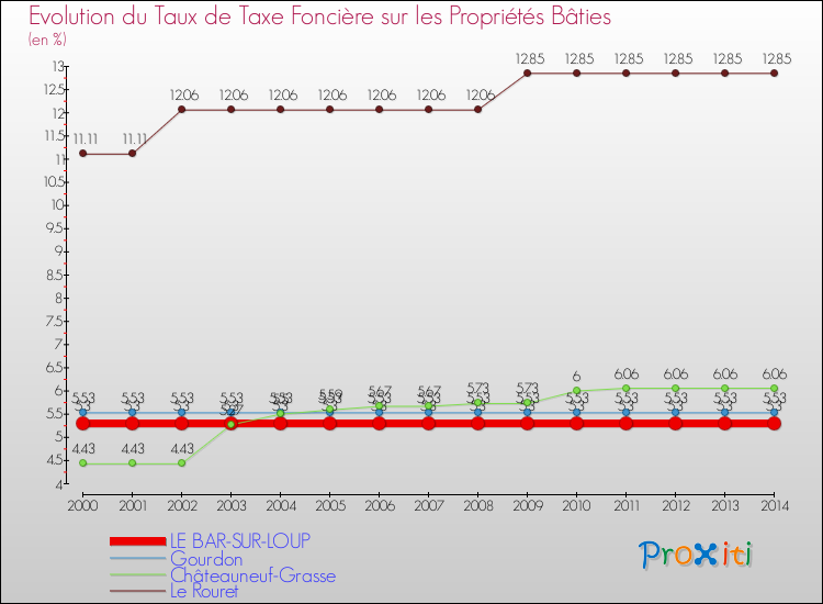 Evolution du taux de la taxe foncière sur le bati pour LE BAR-SUR-LOUP et les communes proches de 2000 à 2014 Comparaison des taux de taxe foncière sur le bati pour LE BAR-SUR-LOUP et les communes voisines de 2000 à 2014