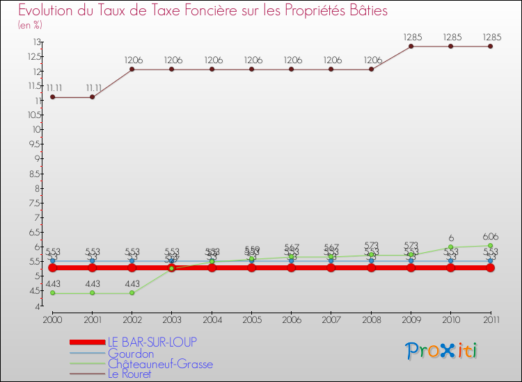 Evolution du taux de la taxe foncière sur le bati pour LE BAR-SUR-LOUP et les communes proches Comparaison des taux de taxe foncière sur le bati pour LE BAR-SUR-LOUP et les communes voisines