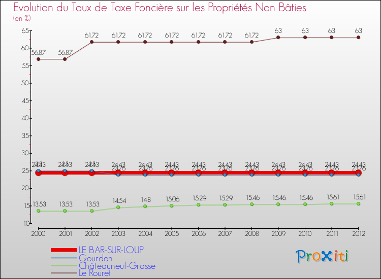Evolution du taux de la taxe foncière sur les immeubles et terrains non batis pour LE BAR-SUR-LOUP et les communes proches de 2000 à 2012 Comparaison des taux de la taxe foncière sur les immeubles et terrains non batis pour LE BAR-SUR-LOUP et les communes voisines de 2000 à 2012