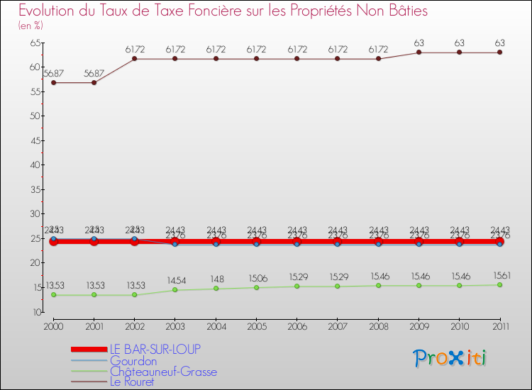 Evolution du taux de la taxe foncière sur les immeubles et terrains non batis pour LE BAR-SUR-LOUP et les communes proches Comparaison des taux de la taxe foncière sur les immeubles et terrains non batis pour LE BAR-SUR-LOUP et les communes voisines