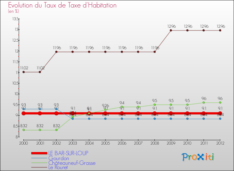 Evolution du taux de la taxe d'habitation pour LE BAR-SUR-LOUP et les communes proches Comparaison des taux de la taxe d'habitation pour LE BAR-SUR-LOUP et les communes voisines