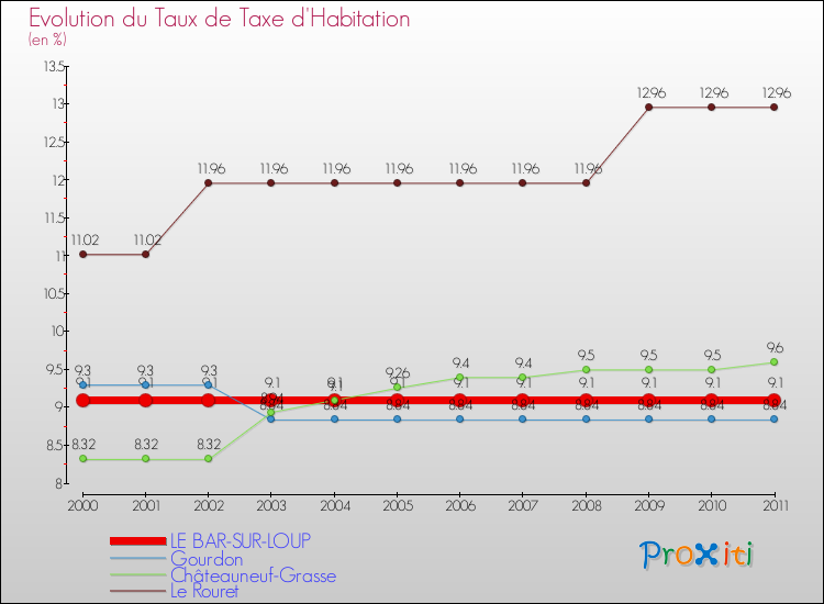 Evolution du taux de la taxe d'habitation pour LE BAR-SUR-LOUP et les communes proches Comparaison des taux de la taxe d'habitation pour LE BAR-SUR-LOUP et les communes voisines
