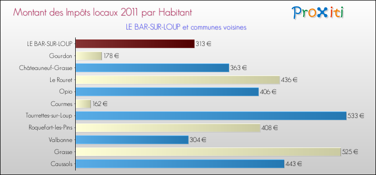 Montant des impôts locaux par Habitant pour LE BAR-SUR-LOUP et les communes proches Comparaison des impôts locaux par habitant pour LE BAR-SUR-LOUP et les communes voisines