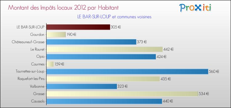 Montant des impôts locaux par Habitant pour LE BAR-SUR-LOUP et les communes proches Comparaison des impôts locaux par habitant pour LE BAR-SUR-LOUP et les communes voisines