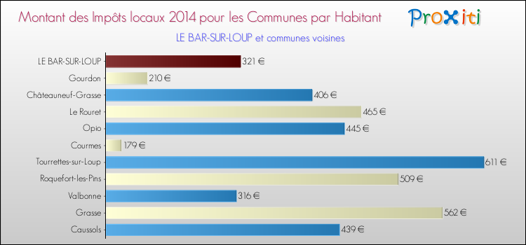 Montant des impôts locaux par Habitant pour LE BAR-SUR-LOUP et les communes proches en 2014 Comparaison des impôts locaux par habitant pour LE BAR-SUR-LOUP et les communes voisines en 2014