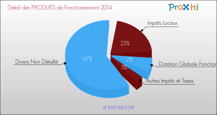 Décomposition du Budget de Fonctionnement 2014 de la commune de LE BAR-SUR-LOUP Budget de Fonctionnement 2014 pour la commune de LE BAR-SUR-LOUP