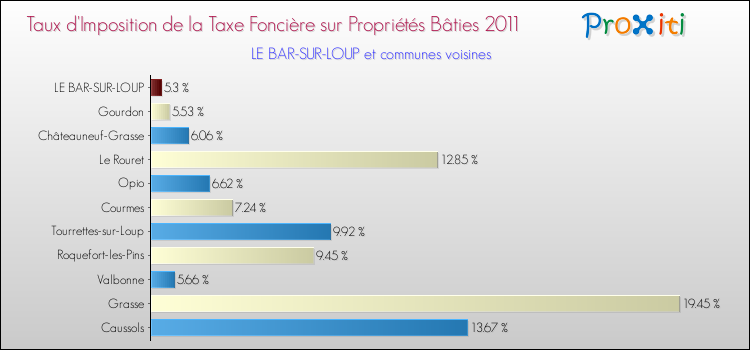 Taux d'imposition de la taxe foncière sur le bati 2011 pour LE BAR-SUR-LOUP et les communes proches Comparaison des taux d'imposition de la taxe foncière sur le bati 2011 pour LE BAR-SUR-LOUP et les communes voisines