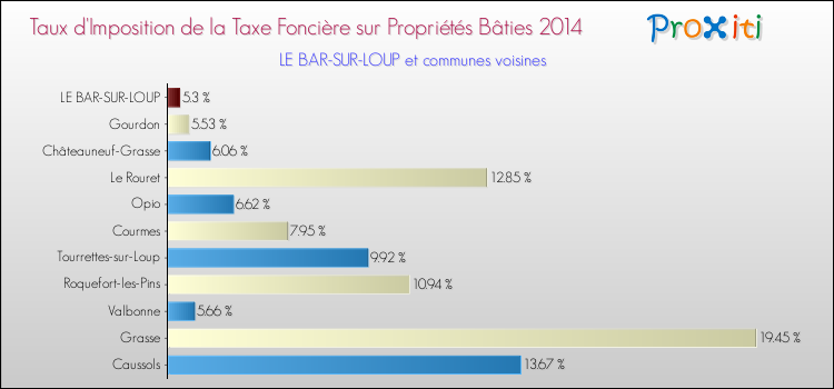 Taux d'imposition de la taxe foncière sur le bati 2014 pour LE BAR-SUR-LOUP et les communes proches Comparaison des taux d'imposition de la taxe foncière sur le bati 2014 pour LE BAR-SUR-LOUP et les communes voisines