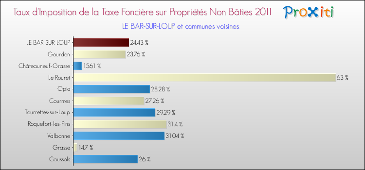 Taux d'imposition de la taxe foncière sur les immeubles et terrains non batis 2011 pour LE BAR-SUR-LOUP et les communes proches Comparaison des taux d'imposition de la taxe foncière sur les immeubles et terrains non batis 2011 pour LE BAR-SUR-LOUP et les communes voisines