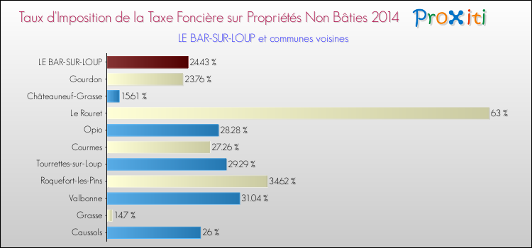 Taux d'imposition de la taxe foncière sur les immeubles et terrains non batis 2014 pour LE BAR-SUR-LOUP et les communes proches Comparaison des taux d'imposition de la taxe foncière sur les immeubles et terrains non batis 2014 pour LE BAR-SUR-LOUP et les communes voisines
