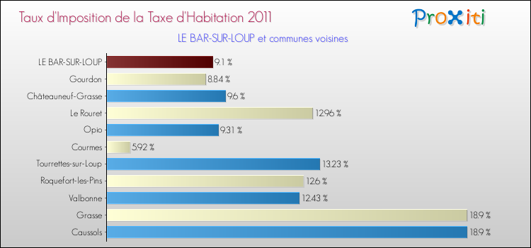 Taux d'imposition de la taxe d'habitation 2011 pour LE BAR-SUR-LOUP et les communes proches Comparaison des taux d'imposition de la taxe d'habitation 2011 pour LE BAR-SUR-LOUP et les communes voisines