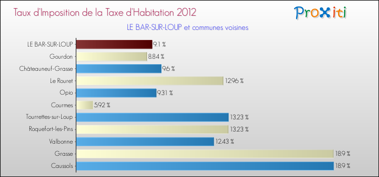 Taux d'imposition de la taxe d'habitation 2012 pour LE BAR-SUR-LOUP et les communes proches Comparaison des taux d'imposition de la taxe d'habitation 2012 pour LE BAR-SUR-LOUP et les communes voisines