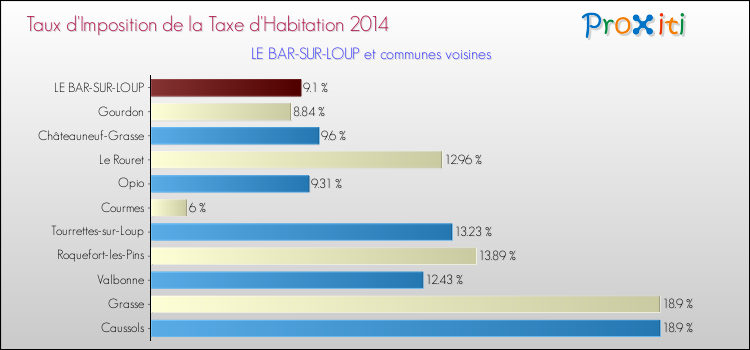Taux d'imposition de la taxe d'habitation 2014 pour LE BAR-SUR-LOUP et les communes proches Comparaison des taux d'imposition de la taxe d'habitation 2014 pour LE BAR-SUR-LOUP et les communes voisines