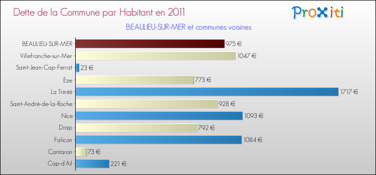 Dette par habitant de la commune en 2011 pour BEAULIEU-SUR-MER et les communes proches Comparaison de la dette par habitant de la commune en 2011 pour BEAULIEU-SUR-MER et les communes voisines