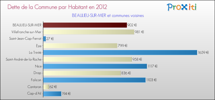 Dette par habitant de la commune en 2012 pour BEAULIEU-SUR-MER et les communes proches Comparaison de la dette par habitant de la commune en 2012 pour BEAULIEU-SUR-MER et les communes voisines